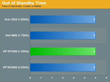 Out of Standby Time
